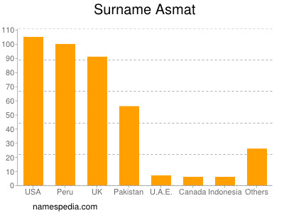 Surname Asmat