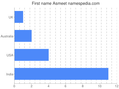 Given name Asmeet