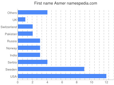 Given name Asmer