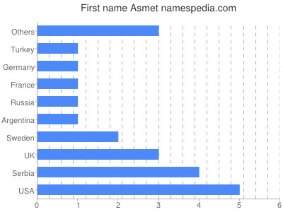Given name Asmet