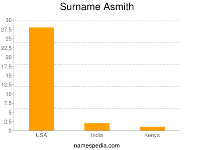 Surname Asmith