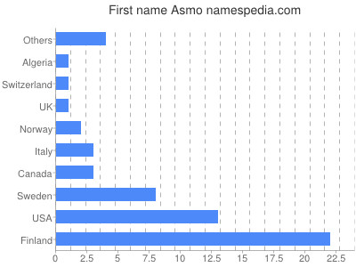 Given name Asmo