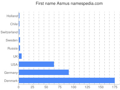 Given name Asmus