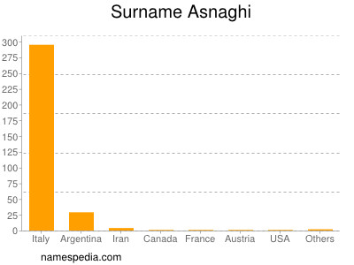 Surname Asnaghi