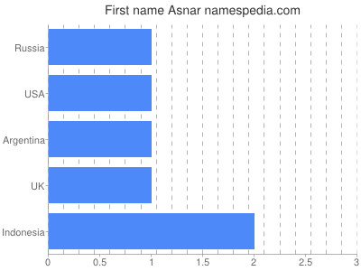 Given name Asnar