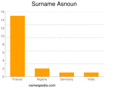 Surname Asnoun