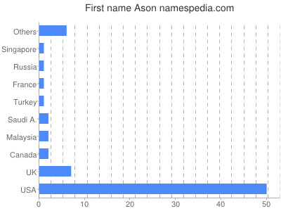 Given name Ason