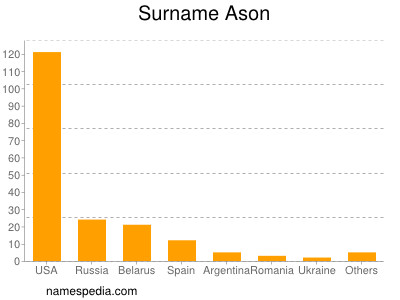 Surname Ason