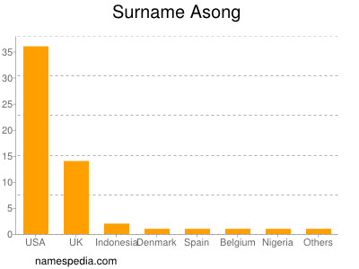 Surname Asong
