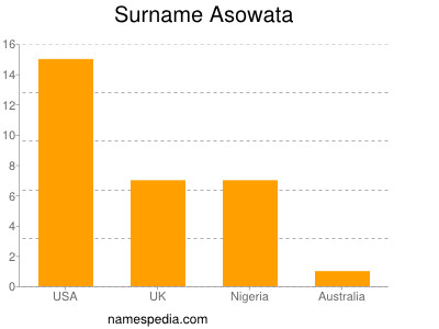 Surname Asowata