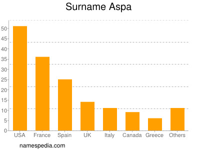 Surname Aspa