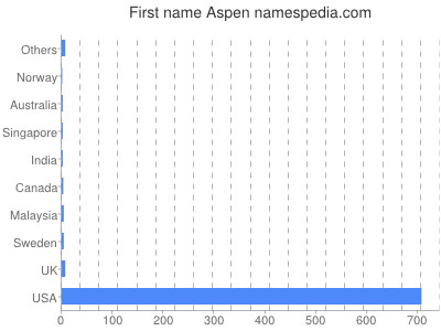 Given name Aspen