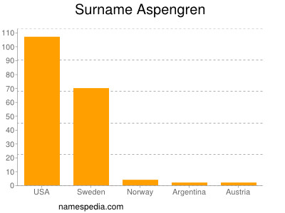 Surname Aspengren