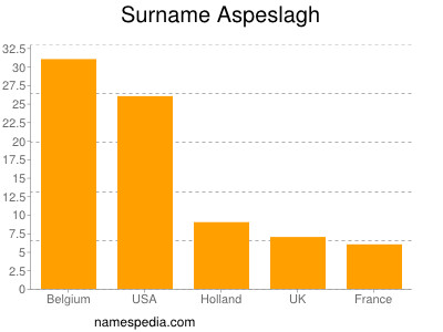 Surname Aspeslagh