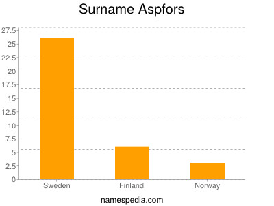 Surname Aspfors