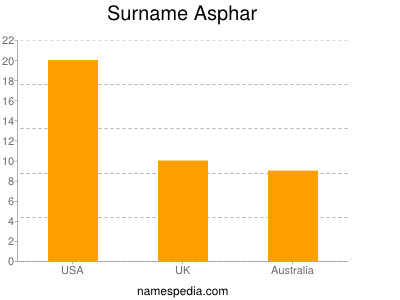 Surname Asphar