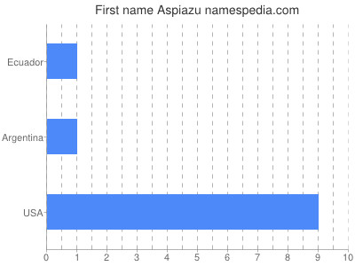 Given name Aspiazu
