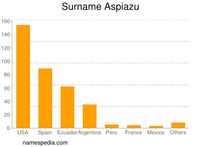 Surname Aspiazu