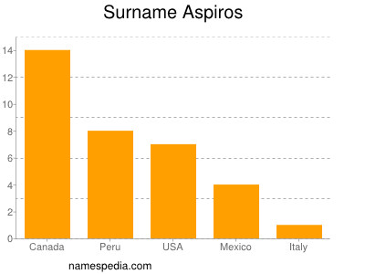 Surname Aspiros