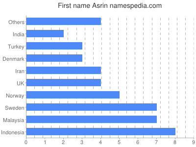 Given name Asrin