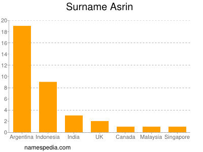 Surname Asrin