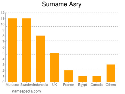 Surname Asry