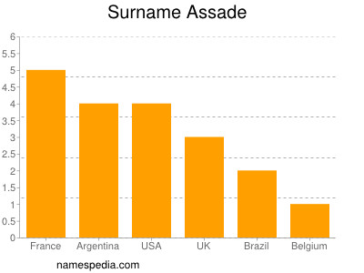 Surname Assade