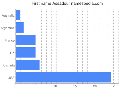 Given name Assadour
