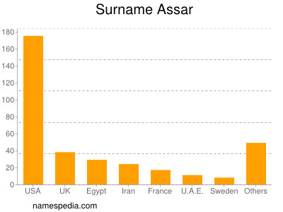 Surname Assar