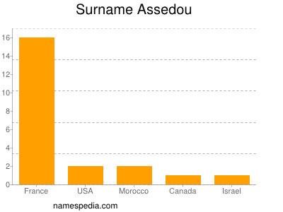 Surname Assedou