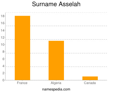 Surname Asselah
