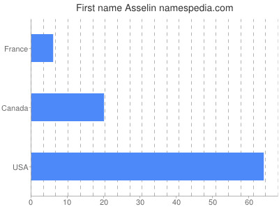 Given name Asselin