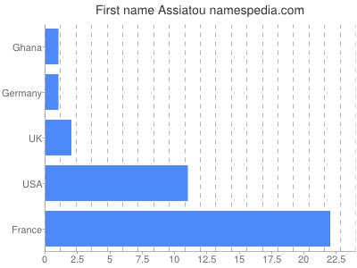 Given name Assiatou
