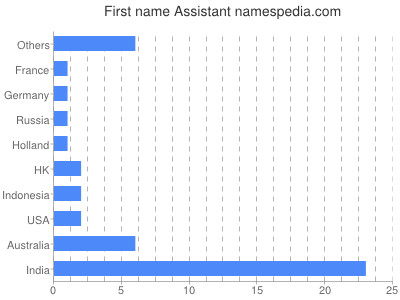 Given name Assistant