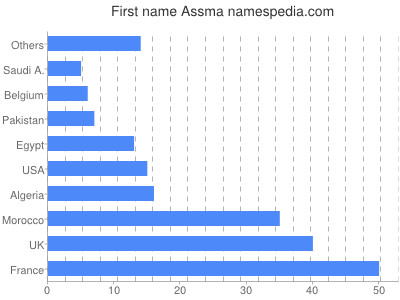 Given name Assma