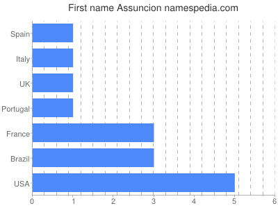Given name Assuncion