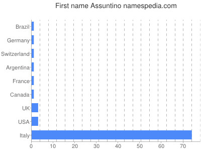 Given name Assuntino