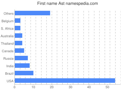 Given name Ast
