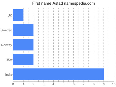 Given name Astad