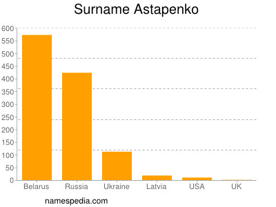 Surname Astapenko