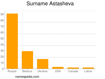 Surname Astasheva