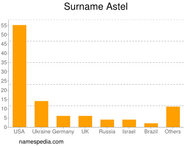 Surname Astel