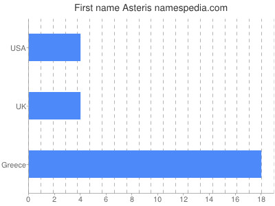 Given name Asteris