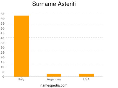 Surname Asteriti