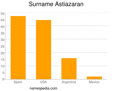 Surname Astiazaran