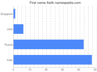 Given name Astik