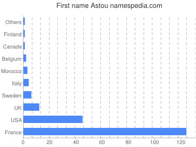 Given name Astou