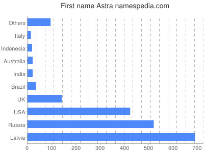 Given name Astra