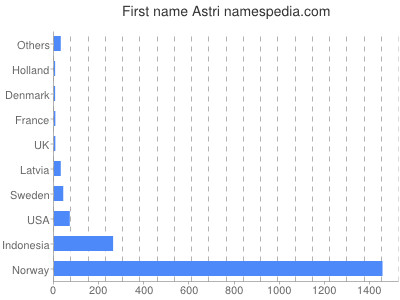 Given name Astri
