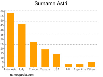 Surname Astri
